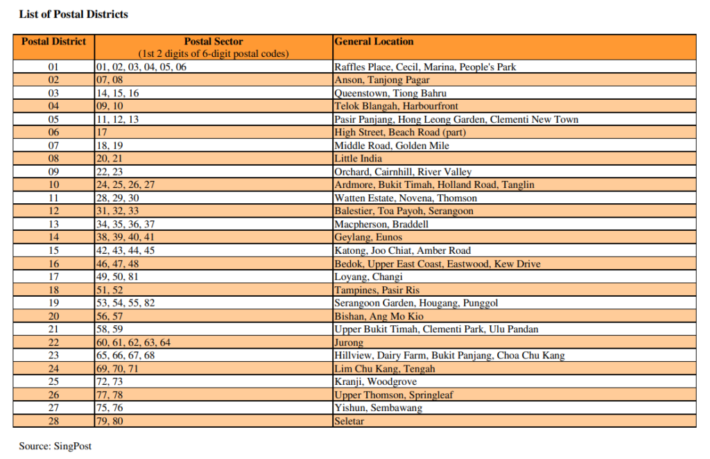 Table from SingPost with List of Postal Districts, Postal Sector from residential postal codes and the general location